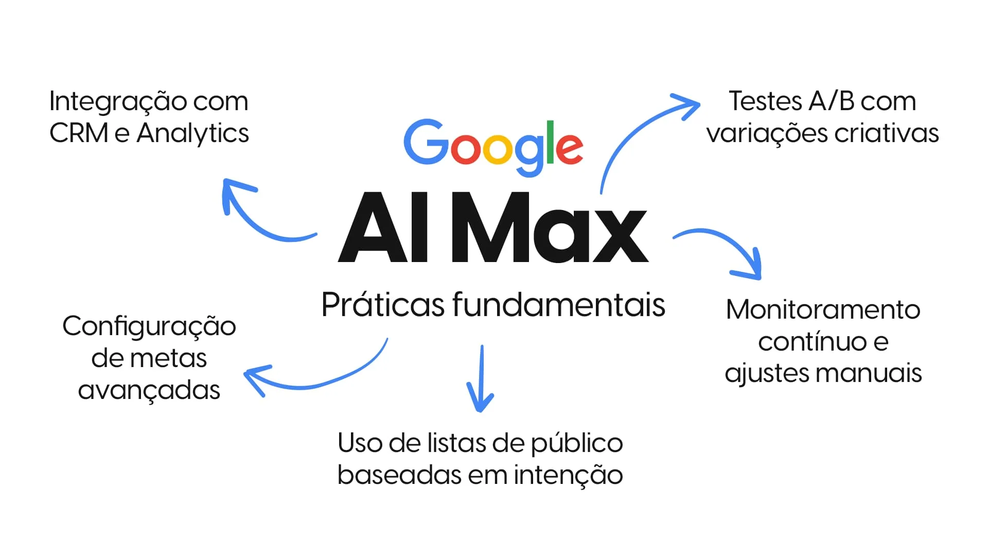 As vantagens estratégicas do AI Max para campanhas B2B